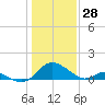 Lower Marlboro tide chart for Wednesday, January 28, 2026