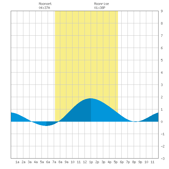 Lower Marlboro tide chart for Thursday, January 29, 2026