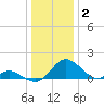 Lower Marlboro tide chart for Friday, January 2, 2026