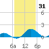 Lower Marlboro tide chart for Saturday, January 31, 2026