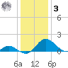 Lower Marlboro tide chart for Saturday, January 3, 2026