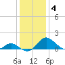 Lower Marlboro tide chart for Sunday, January 4, 2026