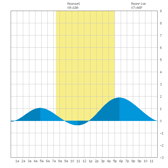 Lower Marlboro tide chart for Monday, January 5, 2026