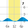 Lower Marlboro tide chart for Wednesday, January 7, 2026