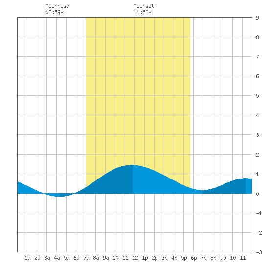 Lower Marlboro tide chart for Wednesday, February 11, 2026