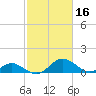 Lower Marlboro tide chart for Monday, February 16, 2026