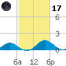 Lower Marlboro tide chart for Tuesday, February 17, 2026
