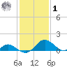 Lower Marlboro tide chart for Sunday, February 1, 2026