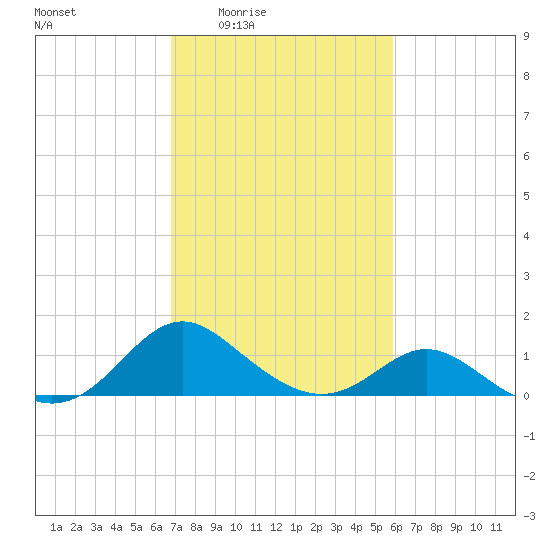 Lower Marlboro tide chart for Sunday, February 22, 2026