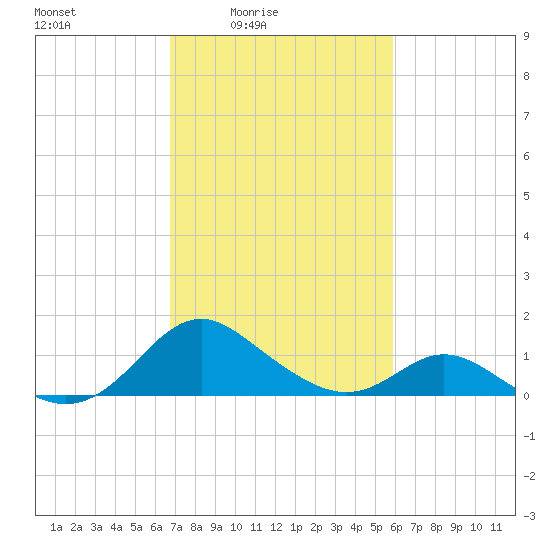Lower Marlboro tide chart for Monday, February 23, 2026