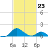 Lower Marlboro tide chart for Monday, February 23, 2026