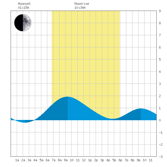 Lower Marlboro tide chart for Tuesday, February 24, 2026