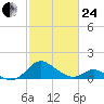 Lower Marlboro tide chart for Tuesday, February 24, 2026