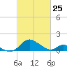 Lower Marlboro tide chart for Wednesday, February 25, 2026