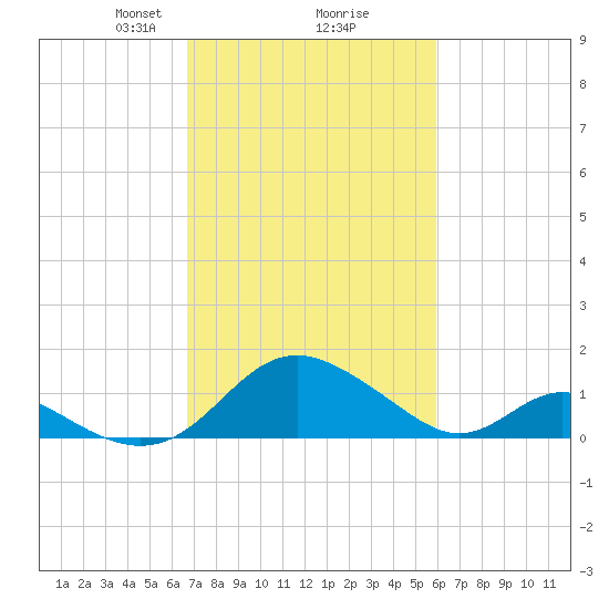 Lower Marlboro tide chart for Thursday, February 26, 2026