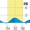 Lower Marlboro tide chart for Thursday, February 26, 2026