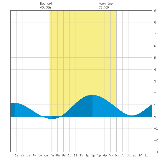Lower Marlboro tide chart for Saturday, February 28, 2026