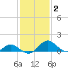 Lower Marlboro tide chart for Monday, February 2, 2026