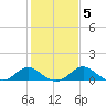 Lower Marlboro tide chart for Thursday, February 5, 2026