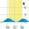 Lower Marlboro tide chart for Friday, February 6, 2026