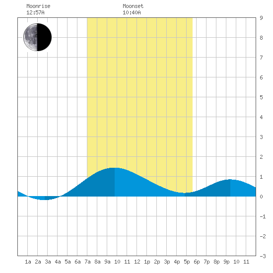 Lower Marlboro tide chart for Monday, February 9, 2026