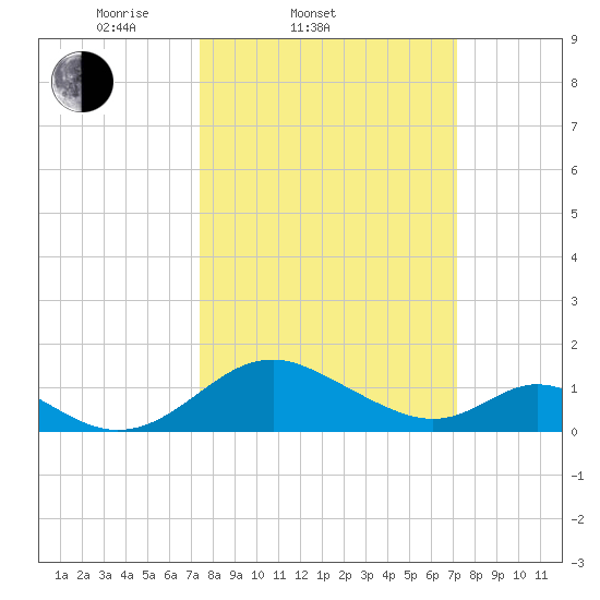 Lower Marlboro tide chart for Wednesday, March 11, 2026