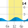 Lower Marlboro tide chart for Saturday, March 14, 2026