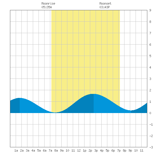 Lower Marlboro tide chart for Sunday, March 15, 2026
