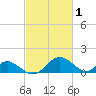 Lower Marlboro tide chart for Sunday, March 1, 2026