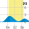 Lower Marlboro tide chart for Monday, March 23, 2026