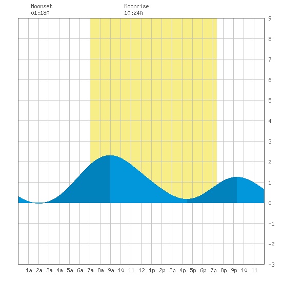 Lower Marlboro tide chart for Tuesday, March 24, 2026