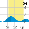 Lower Marlboro tide chart for Tuesday, March 24, 2026