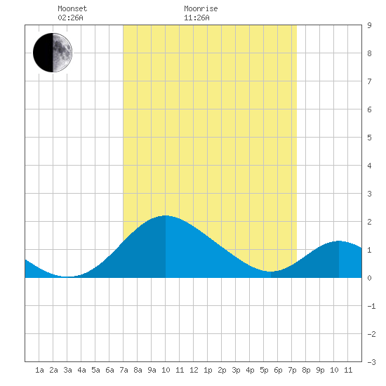 Lower Marlboro tide chart for Wednesday, March 25, 2026