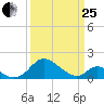 Lower Marlboro tide chart for Wednesday, March 25, 2026