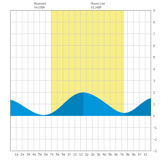 Lower Marlboro tide chart for Friday, March 27, 2026