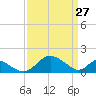 Lower Marlboro tide chart for Friday, March 27, 2026