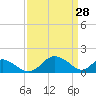 Lower Marlboro tide chart for Saturday, March 28, 2026
