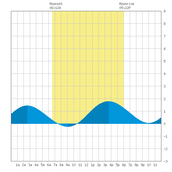 Lower Marlboro tide chart for Monday, March 2, 2026