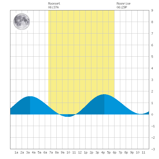 Lower Marlboro tide chart for Tuesday, March 3, 2026