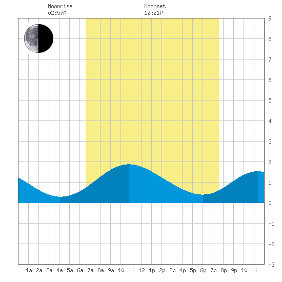 Lower Marlboro tide chart for Friday, April 10, 2026