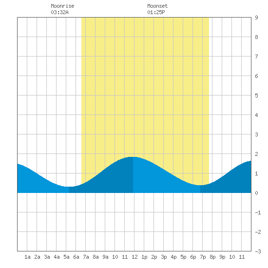 Lower Marlboro tide chart for Saturday, April 11, 2026