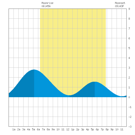 Lower Marlboro tide chart for Saturday, April 18, 2026