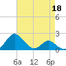 Lower Marlboro tide chart for Saturday, April 18, 2026