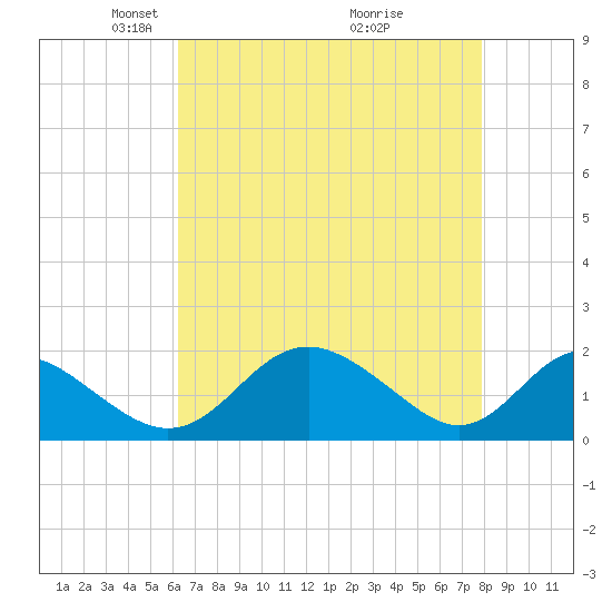 Lower Marlboro tide chart for Saturday, April 25, 2026