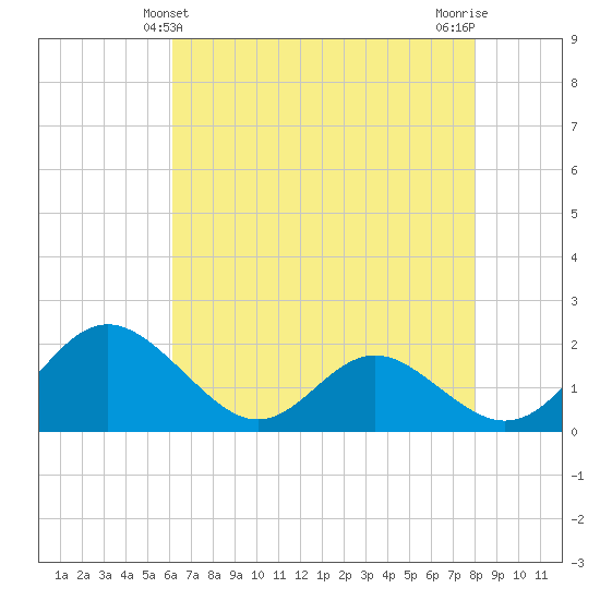 Lower Marlboro tide chart for Wednesday, April 29, 2026