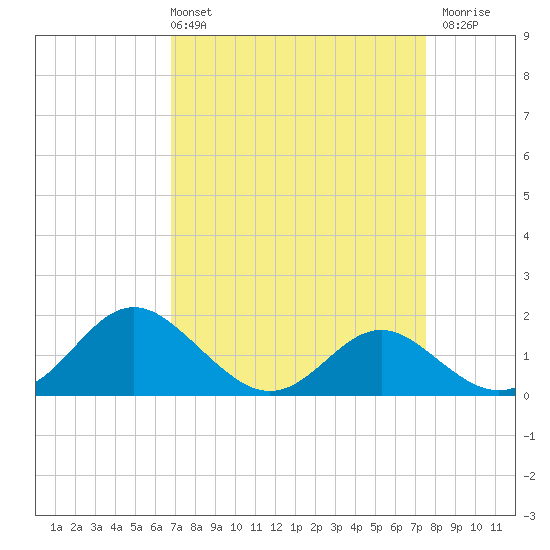 Lower Marlboro tide chart for Thursday, April 2, 2026
