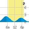 Lower Marlboro tide chart for Thursday, April 2, 2026