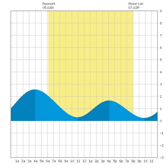 Lower Marlboro tide chart for Thursday, April 30, 2026