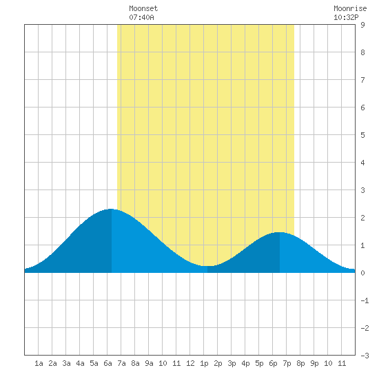 Lower Marlboro tide chart for Saturday, April 4, 2026