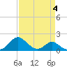 Lower Marlboro tide chart for Saturday, April 4, 2026